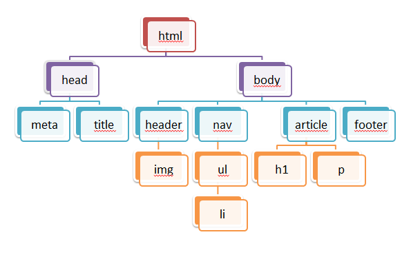 Jerarquía HTML5